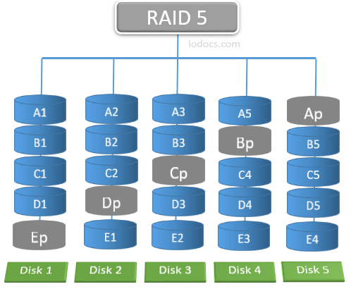 Установка raid 5 на сервер